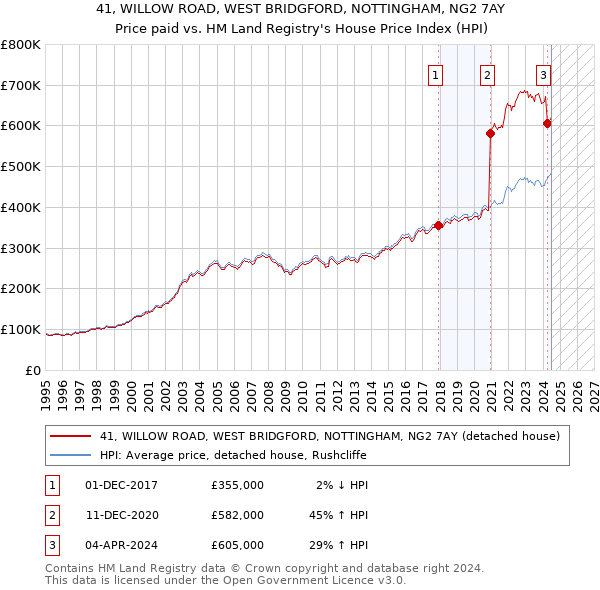 41, WILLOW ROAD, WEST BRIDGFORD, NOTTINGHAM, NG2 7AY: Price paid vs HM Land Registry's House Price Index