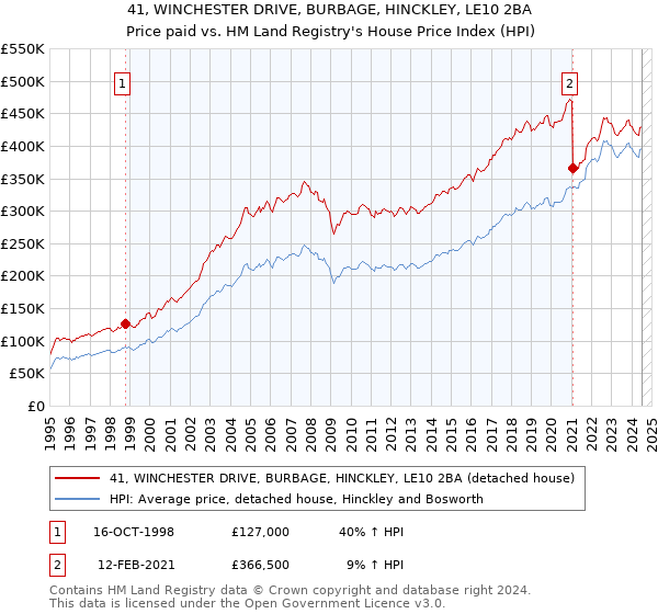 41, WINCHESTER DRIVE, BURBAGE, HINCKLEY, LE10 2BA: Price paid vs HM Land Registry's House Price Index