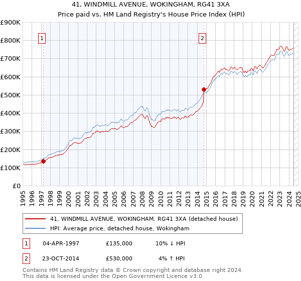 41, WINDMILL AVENUE, WOKINGHAM, RG41 3XA: Price paid vs HM Land Registry's House Price Index