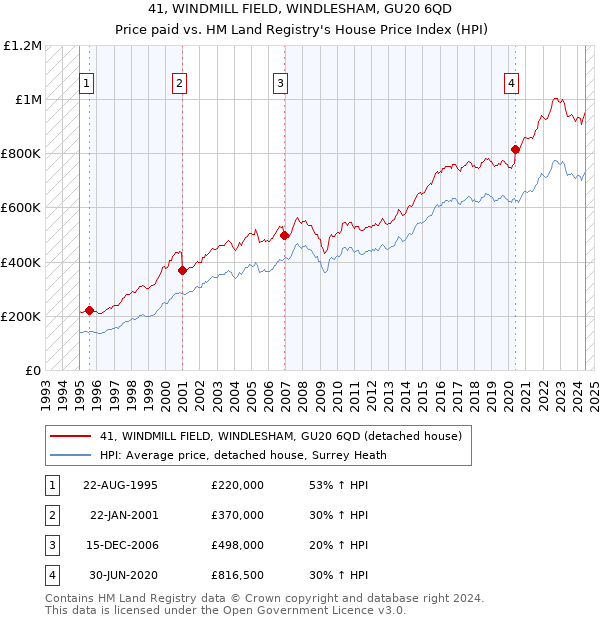 41, WINDMILL FIELD, WINDLESHAM, GU20 6QD: Price paid vs HM Land Registry's House Price Index