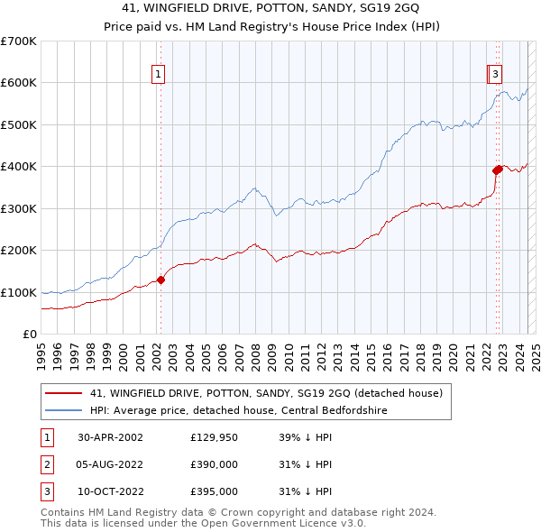 41, WINGFIELD DRIVE, POTTON, SANDY, SG19 2GQ: Price paid vs HM Land Registry's House Price Index