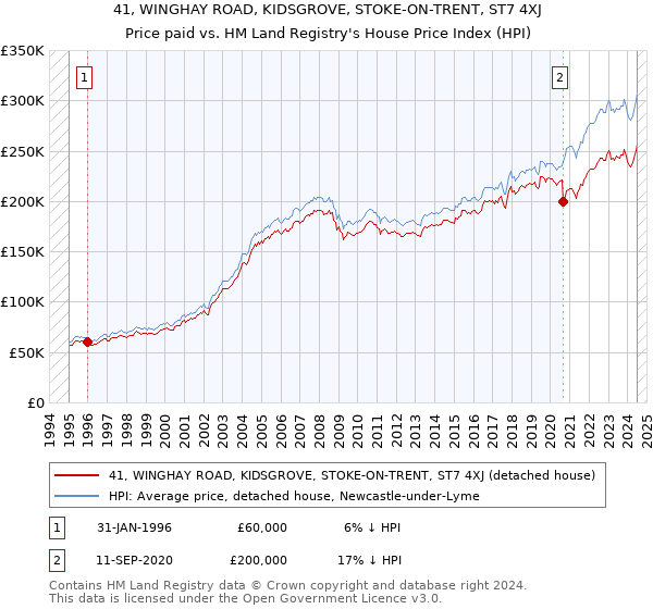 41, WINGHAY ROAD, KIDSGROVE, STOKE-ON-TRENT, ST7 4XJ: Price paid vs HM Land Registry's House Price Index