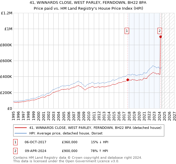 41, WINNARDS CLOSE, WEST PARLEY, FERNDOWN, BH22 8PA: Price paid vs HM Land Registry's House Price Index