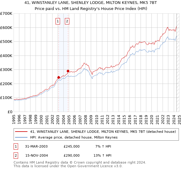 41, WINSTANLEY LANE, SHENLEY LODGE, MILTON KEYNES, MK5 7BT: Price paid vs HM Land Registry's House Price Index