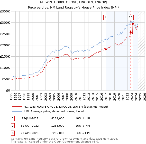 41, WINTHORPE GROVE, LINCOLN, LN6 3PJ: Price paid vs HM Land Registry's House Price Index