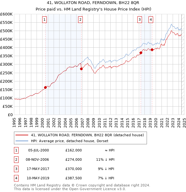 41, WOLLATON ROAD, FERNDOWN, BH22 8QR: Price paid vs HM Land Registry's House Price Index