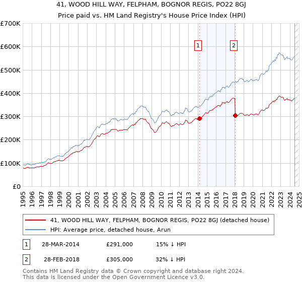 41, WOOD HILL WAY, FELPHAM, BOGNOR REGIS, PO22 8GJ: Price paid vs HM Land Registry's House Price Index