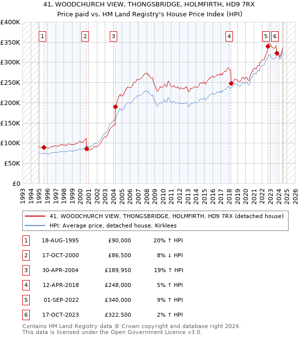 41, WOODCHURCH VIEW, THONGSBRIDGE, HOLMFIRTH, HD9 7RX: Price paid vs HM Land Registry's House Price Index