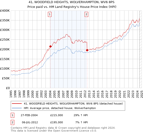 41, WOODFIELD HEIGHTS, WOLVERHAMPTON, WV6 8PS: Price paid vs HM Land Registry's House Price Index