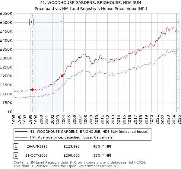 41, WOODHOUSE GARDENS, BRIGHOUSE, HD6 3UH: Price paid vs HM Land Registry's House Price Index