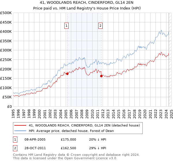 41, WOODLANDS REACH, CINDERFORD, GL14 2EN: Price paid vs HM Land Registry's House Price Index