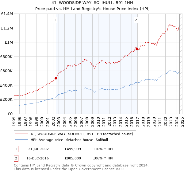 41, WOODSIDE WAY, SOLIHULL, B91 1HH: Price paid vs HM Land Registry's House Price Index