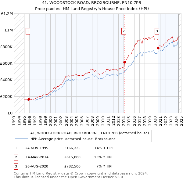 41, WOODSTOCK ROAD, BROXBOURNE, EN10 7PB: Price paid vs HM Land Registry's House Price Index