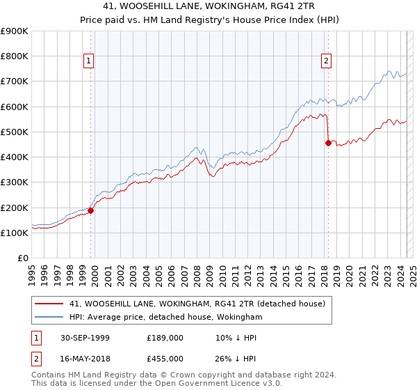 41, WOOSEHILL LANE, WOKINGHAM, RG41 2TR: Price paid vs HM Land Registry's House Price Index