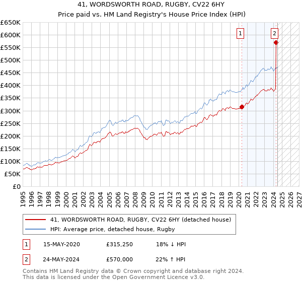 41, WORDSWORTH ROAD, RUGBY, CV22 6HY: Price paid vs HM Land Registry's House Price Index