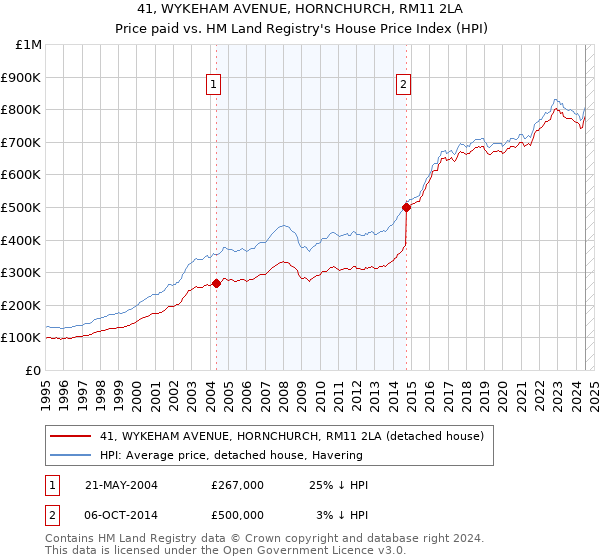 41, WYKEHAM AVENUE, HORNCHURCH, RM11 2LA: Price paid vs HM Land Registry's House Price Index