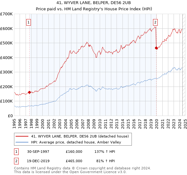 41, WYVER LANE, BELPER, DE56 2UB: Price paid vs HM Land Registry's House Price Index