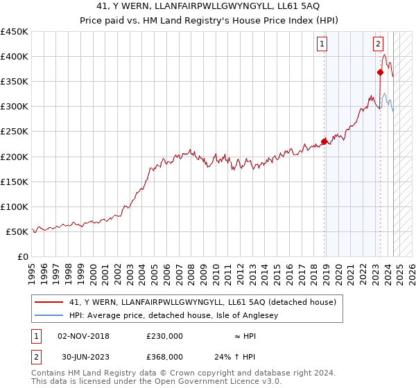 41, Y WERN, LLANFAIRPWLLGWYNGYLL, LL61 5AQ: Price paid vs HM Land Registry's House Price Index