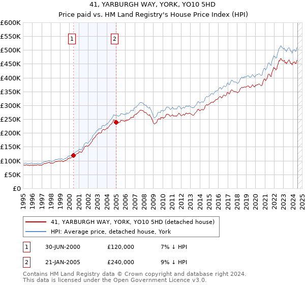 41, YARBURGH WAY, YORK, YO10 5HD: Price paid vs HM Land Registry's House Price Index