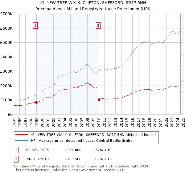 41, YEW TREE WALK, CLIFTON, SHEFFORD, SG17 5HN: Price paid vs HM Land Registry's House Price Index