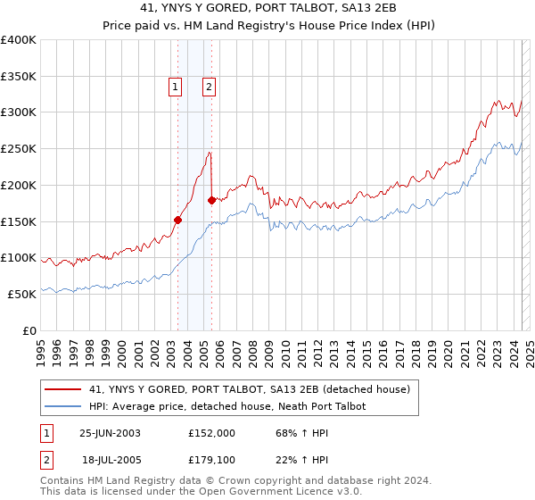 41, YNYS Y GORED, PORT TALBOT, SA13 2EB: Price paid vs HM Land Registry's House Price Index