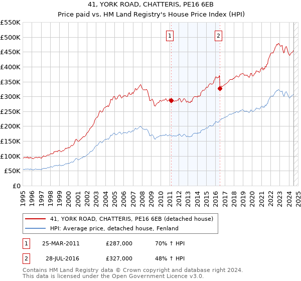 41, YORK ROAD, CHATTERIS, PE16 6EB: Price paid vs HM Land Registry's House Price Index