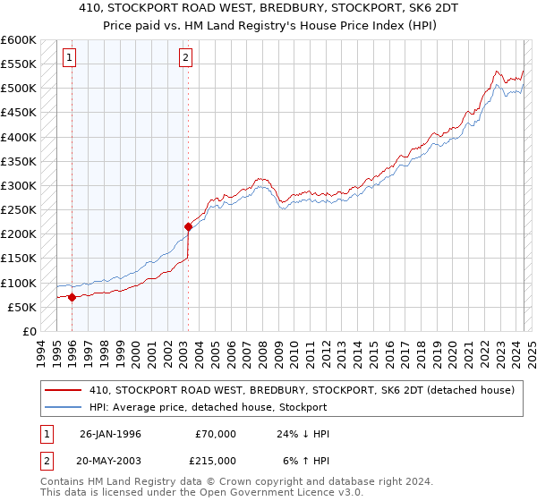 410, STOCKPORT ROAD WEST, BREDBURY, STOCKPORT, SK6 2DT: Price paid vs HM Land Registry's House Price Index