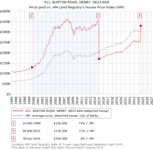 411, BURTON ROAD, DERBY, DE23 6AN: Price paid vs HM Land Registry's House Price Index