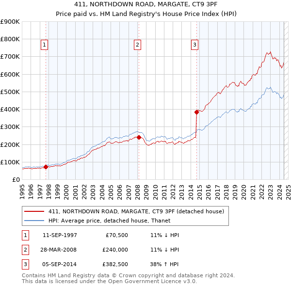 411, NORTHDOWN ROAD, MARGATE, CT9 3PF: Price paid vs HM Land Registry's House Price Index