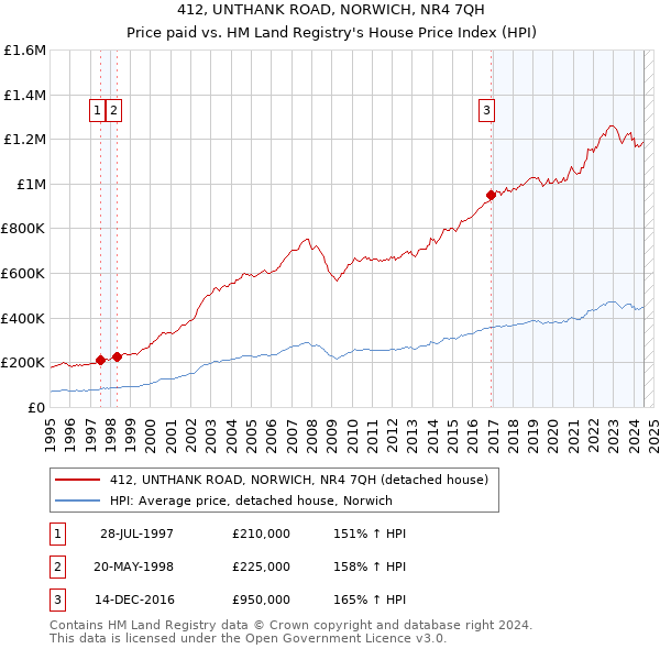 412, UNTHANK ROAD, NORWICH, NR4 7QH: Price paid vs HM Land Registry's House Price Index