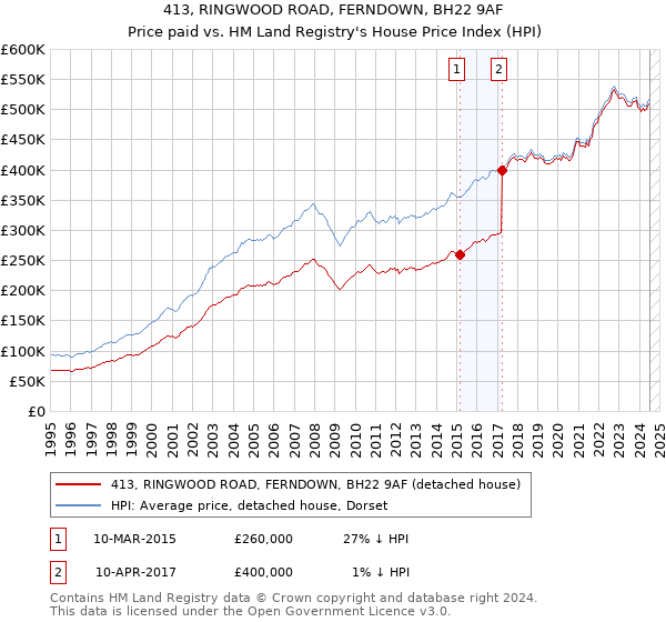 413, RINGWOOD ROAD, FERNDOWN, BH22 9AF: Price paid vs HM Land Registry's House Price Index