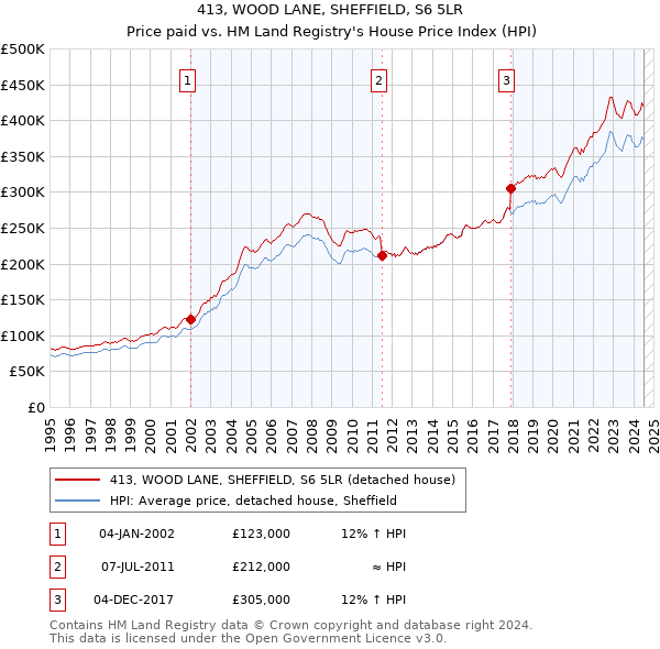 413, WOOD LANE, SHEFFIELD, S6 5LR: Price paid vs HM Land Registry's House Price Index