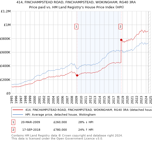 414, FINCHAMPSTEAD ROAD, FINCHAMPSTEAD, WOKINGHAM, RG40 3RA: Price paid vs HM Land Registry's House Price Index