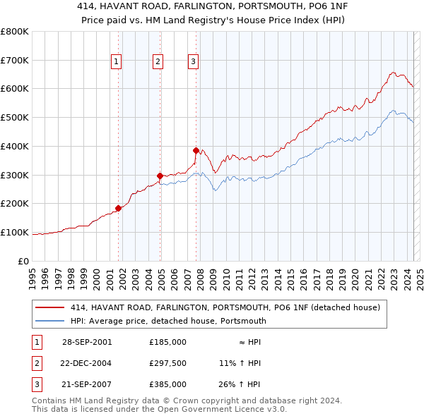 414, HAVANT ROAD, FARLINGTON, PORTSMOUTH, PO6 1NF: Price paid vs HM Land Registry's House Price Index