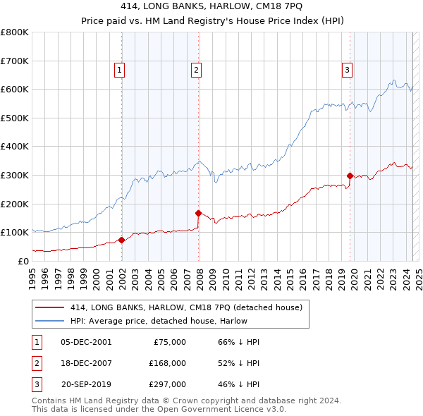 414, LONG BANKS, HARLOW, CM18 7PQ: Price paid vs HM Land Registry's House Price Index