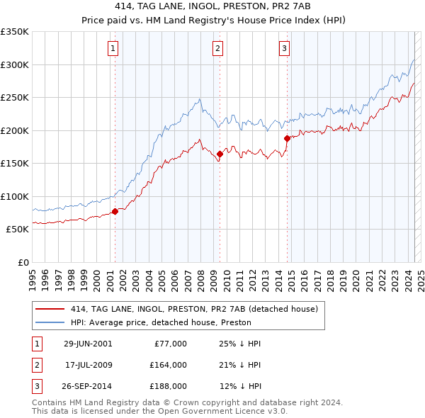 414, TAG LANE, INGOL, PRESTON, PR2 7AB: Price paid vs HM Land Registry's House Price Index