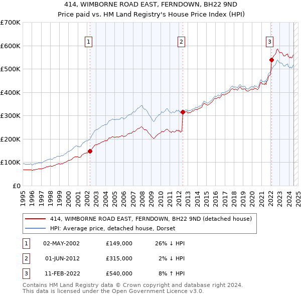 414, WIMBORNE ROAD EAST, FERNDOWN, BH22 9ND: Price paid vs HM Land Registry's House Price Index