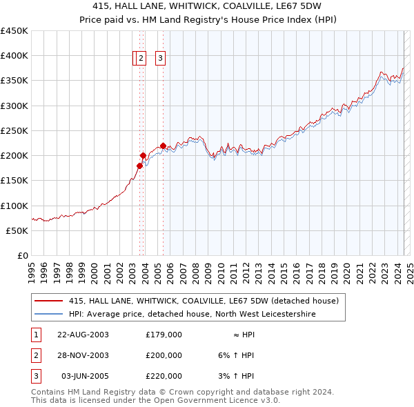 415, HALL LANE, WHITWICK, COALVILLE, LE67 5DW: Price paid vs HM Land Registry's House Price Index