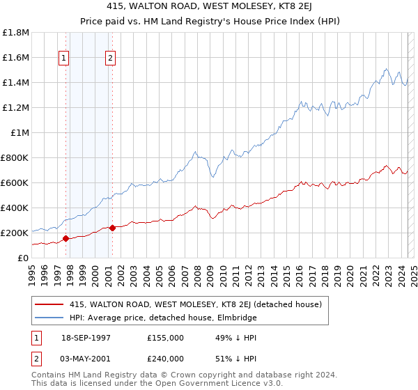 415, WALTON ROAD, WEST MOLESEY, KT8 2EJ: Price paid vs HM Land Registry's House Price Index