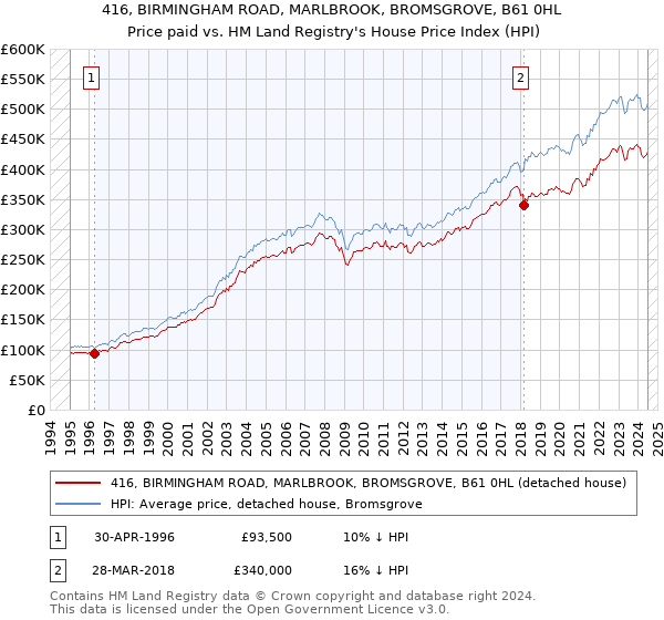 416, BIRMINGHAM ROAD, MARLBROOK, BROMSGROVE, B61 0HL: Price paid vs HM Land Registry's House Price Index