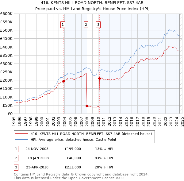 416, KENTS HILL ROAD NORTH, BENFLEET, SS7 4AB: Price paid vs HM Land Registry's House Price Index