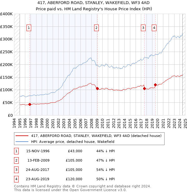 417, ABERFORD ROAD, STANLEY, WAKEFIELD, WF3 4AD: Price paid vs HM Land Registry's House Price Index