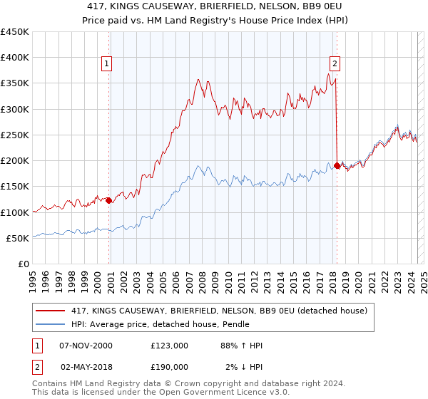 417, KINGS CAUSEWAY, BRIERFIELD, NELSON, BB9 0EU: Price paid vs HM Land Registry's House Price Index