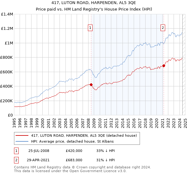 417, LUTON ROAD, HARPENDEN, AL5 3QE: Price paid vs HM Land Registry's House Price Index