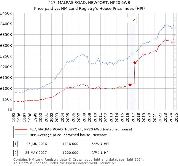 417, MALPAS ROAD, NEWPORT, NP20 6WB: Price paid vs HM Land Registry's House Price Index