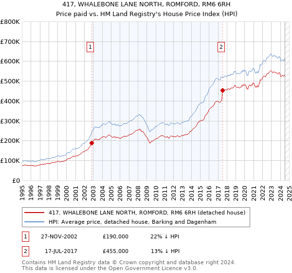 417, WHALEBONE LANE NORTH, ROMFORD, RM6 6RH: Price paid vs HM Land Registry's House Price Index