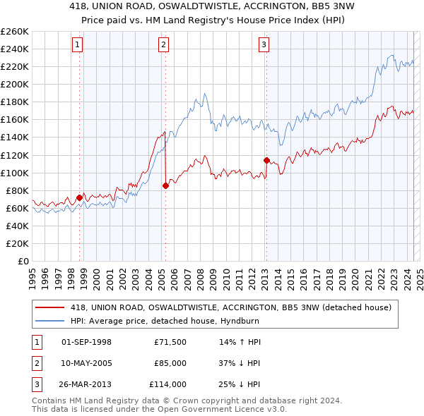 418, UNION ROAD, OSWALDTWISTLE, ACCRINGTON, BB5 3NW: Price paid vs HM Land Registry's House Price Index