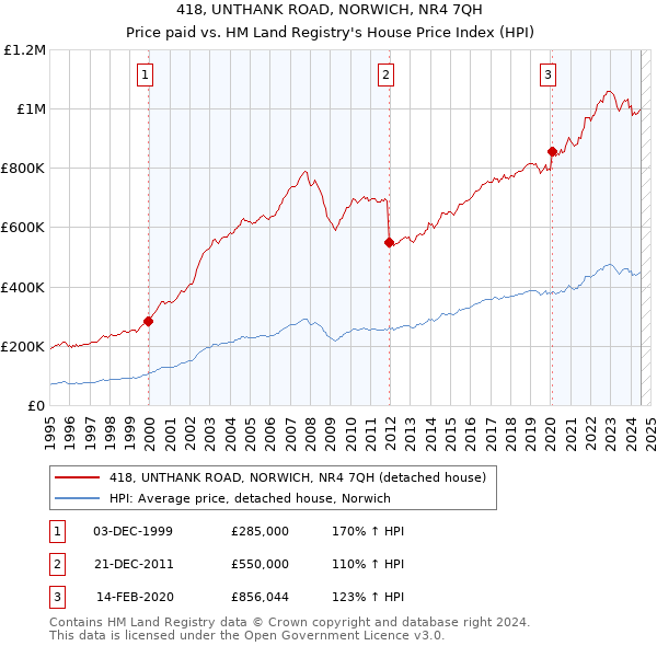 418, UNTHANK ROAD, NORWICH, NR4 7QH: Price paid vs HM Land Registry's House Price Index