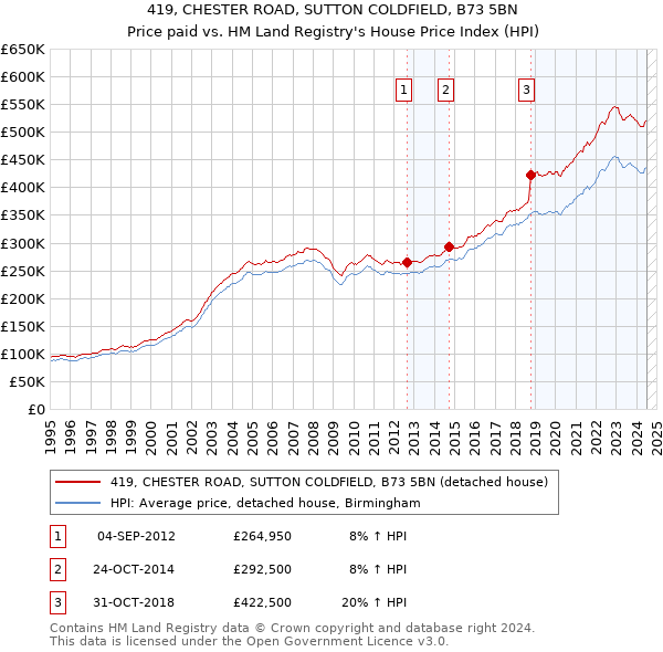 419, CHESTER ROAD, SUTTON COLDFIELD, B73 5BN: Price paid vs HM Land Registry's House Price Index