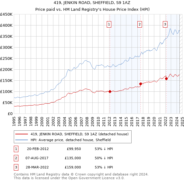 419, JENKIN ROAD, SHEFFIELD, S9 1AZ: Price paid vs HM Land Registry's House Price Index